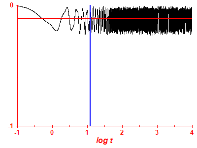 Survival probability log